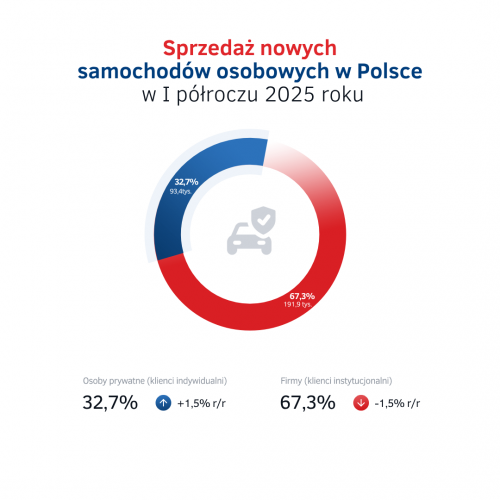 Sprzedaż nowych aut w PL w I półroczu 2025.png